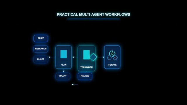 Futuristic digital business workflow flowchart connecting glowing user and task node cards