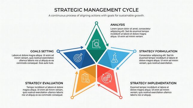 Five point star diagram representing the strategic management cycle process with business process strategy formulation project management goal setting analysis