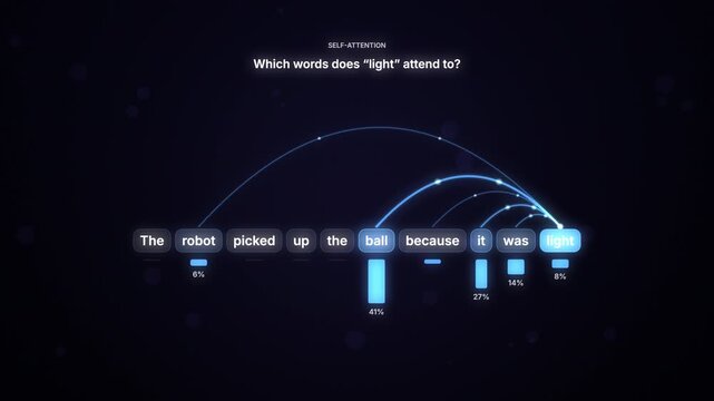 Self-attention diagram with glowing arcs linking sentence words to weight bars, seamless loop