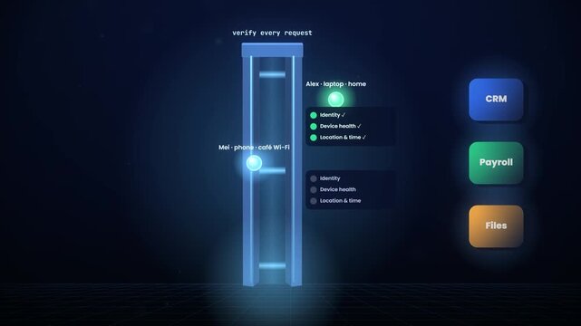 Digital security concept showing access verification for CRM Payroll and Files with identity device health and location checks