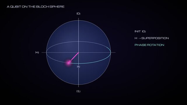 Quantum computing qubit state evolution on a Bloch sphere visualization showing superposition and phase rotation over time