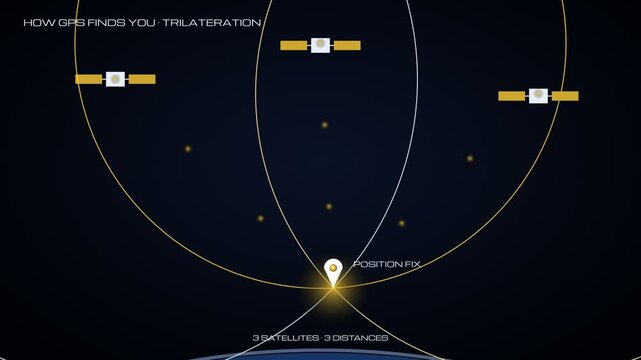 GPS trilateration concept showing satellites and position fix with distance calculations in space