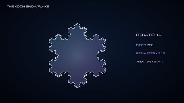 Koch Snowflake fractal generation process showing initial triangle and iteration 4 with mathematical properties
