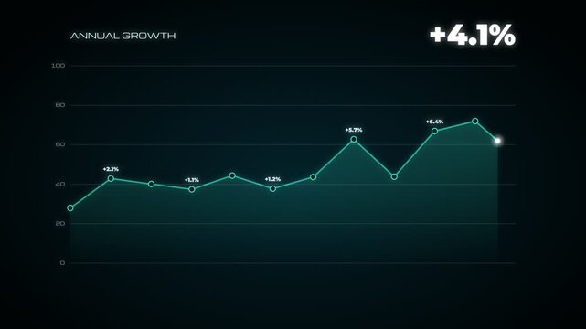 Digital animation showing annual growth chart progression from zero to positive 4.1 percent over time