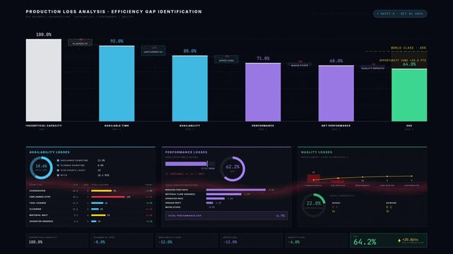A sleek and modern production loss analysis dashboard showcasing efficiency gaps using OEE waterfall charts in a dark premium style with animated loss indicators and metrics.
