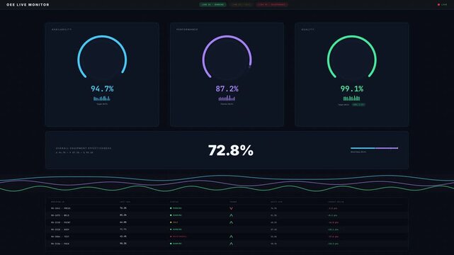 Experience a premium real-time OEE dashboard showcasing availability, performance, and quality metrics in a sleek dark mode with dynamic animations and modern UI elements.