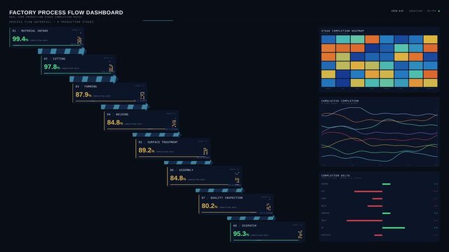 A dark-mode factory process flow dashboard showcases real-time production stage completion rates with animated metrics and visual analytics in a modern aesthetic.