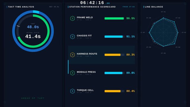 Explore the Smart Assembly Dashboard with Takt Time, Station Performance, and Line Balance in a sleek dark-mode design featuring animated metrics and modern aesthetics.