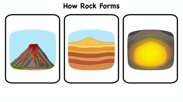 Looping educational science animation showing the rock cycle: igneous formation from volcano cooling, sedimentary from layers pressure, and metamorphic from geothermal heat and pressure