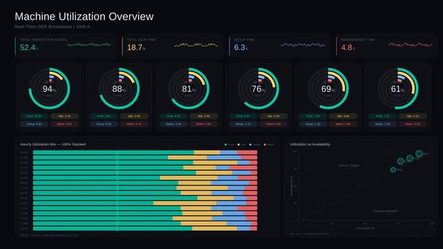 Explore a detailed machine utilization dashboard showcasing productive, idle, setup, and maintenance time with vibrant colors and smooth animations for real-time insights.