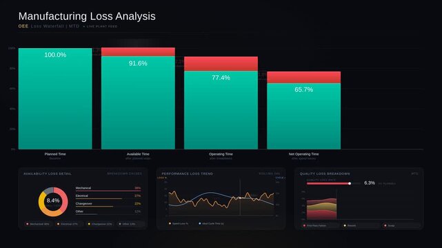 Explore a detailed Manufacturing Loss Analysis Dashboard showcasing Downtime, Speed Losses, and Quality Losses with vibrant visuals and informative charts in 4K UHD.