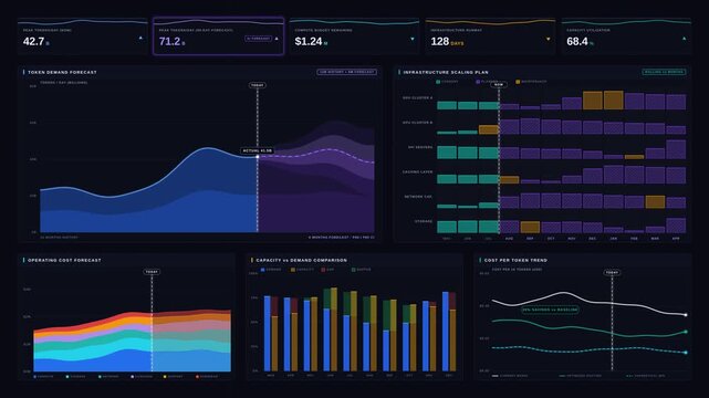 Explore a futuristic LLM Capacity Planning Dashboard showcasing animated KPIs, demand forecasts, and infrastructure scaling plans in a vibrant color scheme for strategic analysis.