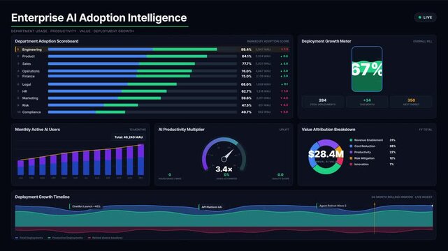 Explore the Enterprise AI Adoption Dashboard featuring department usage, productivity metrics, and deployment growth in a sleek dark mode aesthetic with vibrant accents.