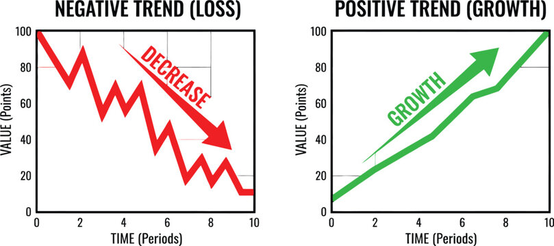 Positive growth and negative loss trend line charts with arrows showing business performance data