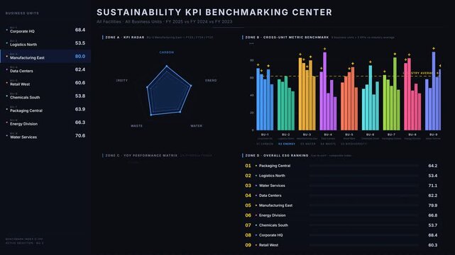A dynamic Sustainability KPI Benchmarking Dashboard animation showcasing facilities and business units' annual performance with a competitive benchmarking aesthetic in dark tones.