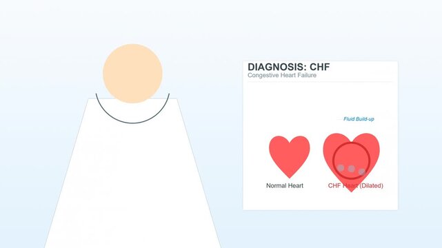 Congestive Heart Failure Diagnosis Animation Healthy vs CHF Heart Comparison