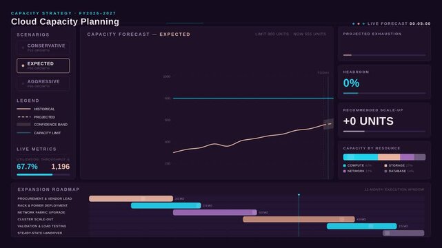 Cloud capacity planning dashboard showing data analytics and server