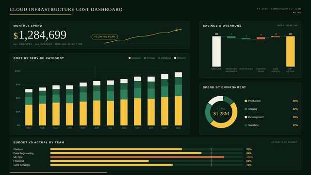 Cloud infrastructure cost dashboard displaying financial data