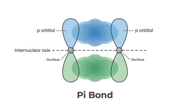 Pi bond formation diagram showing p orbital overlap on internuclear axis