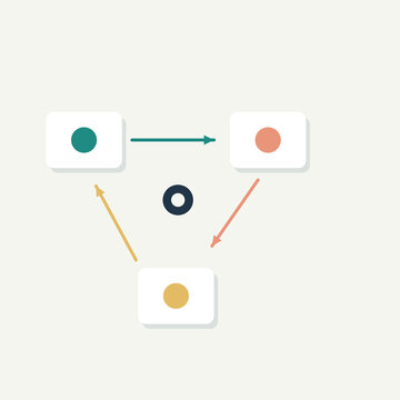 Three stage circular business process flow