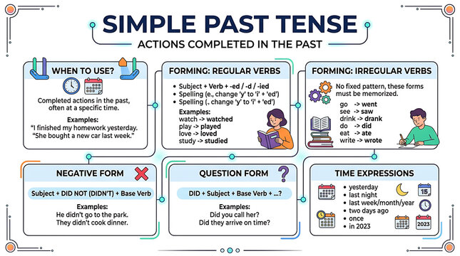 Simple past tense grammar infographic, English language learning poster, verb conjugation rules for regular and irregular verbs, educational chart