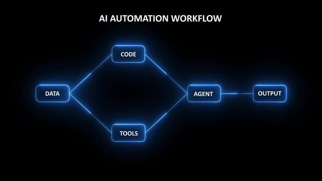 AI Automation Workflow Diagram with Intelligent Agents Connecting Data, Code and Tools Animation 4K Motion Graphics...