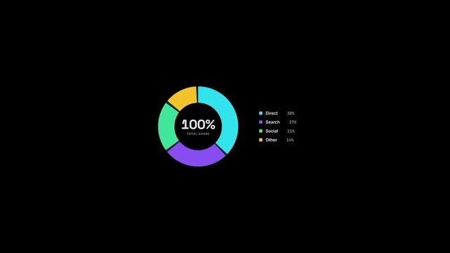 Animated dark UI donut chart infographic with digital percent counter from zero to hundred and traffic source breakdown legend loop on pitch black backdrop for business analytics dashboard