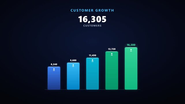 Animated customer growth visualization showing an expanding customer base across five periods for business growth, customer acquisition, marketing, sales, and performance analysis.