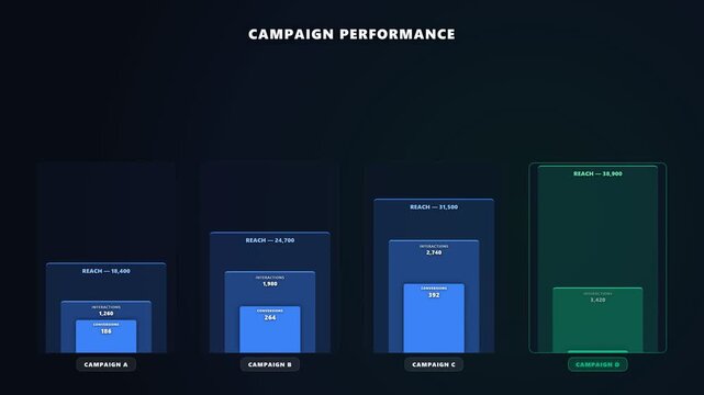 Animated campaign performance comparison showing four marketing campaigns progressing from audience reach to interactions and conversions for advertising analytics and optimization