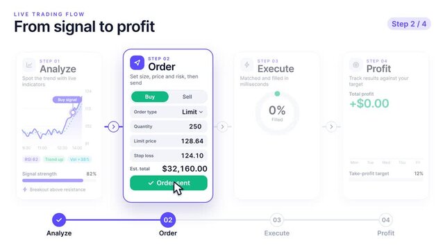 Animated UI showing live trading flow from signal to profit with market analysis and order execution isolated on white background