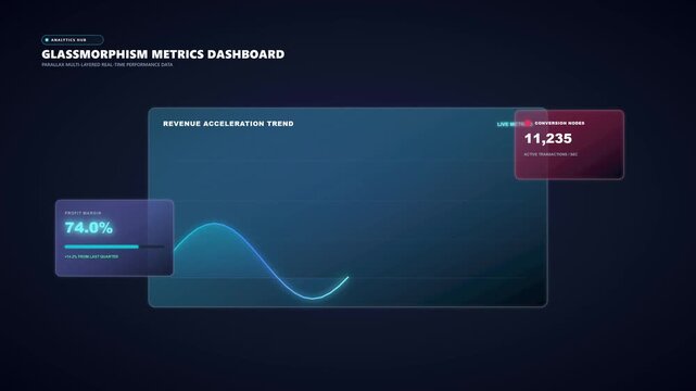 Professional glassmorphism metrics dashboard animation featuring revenue acceleration trend line graph conversion score and profit margin data visualization for corporate financial analysis.