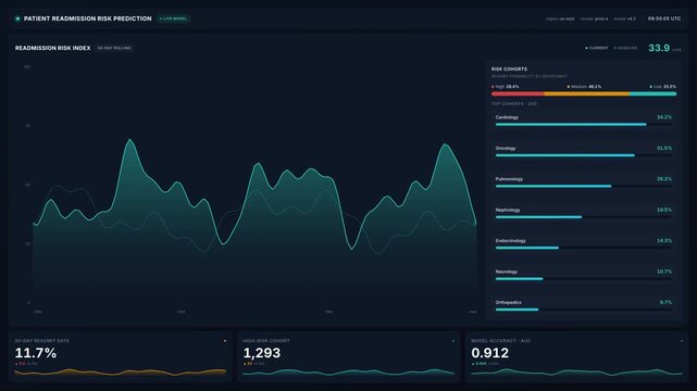 Animated patient readmission risk prediction dashboard with rising line graphs, for 4k medical analytics, hospital data monitoring, decision support workflow