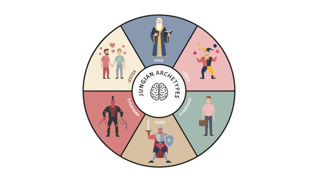 Jungian archetypes diagram wheel showing different personality types and psychology concepts with character symbols.