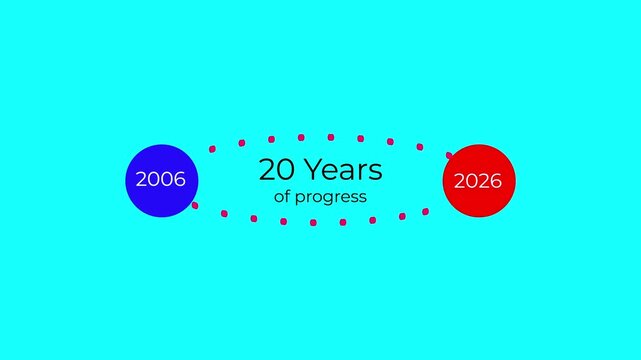 20 years anniversary timeline animation with rotating dots and 2006 to 2026 progress milestone.