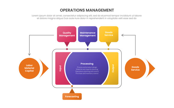 operations management infographic template with input processing output transformation feedback loop diagram, gradient style