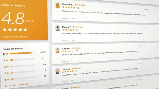 Customer reviews page scrolling with 4.8 star rating, rating breakdown and verified buyer review cards, ecommerce UI close up