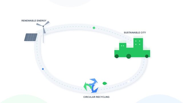 Animated neomorphic circular economy loop showing renewable energy flow from wind turbines through sustainable city