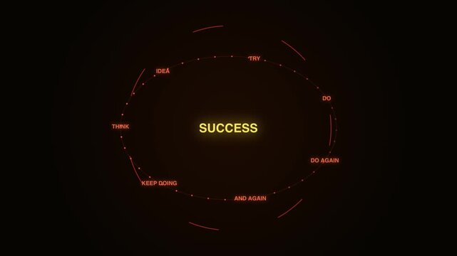 Glowing success loop HUD motion graphic showcasing the iterative business cycle on dark background