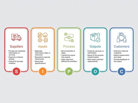 SIPOC diagram infographic with five colorful columns for Suppliers, Inputs, Process, Outputs, Customers. Business process mapping template for quality management.