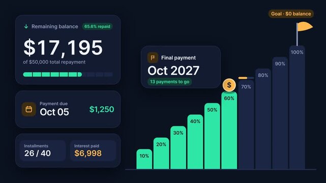Animated Financial Dashboard Tracking Loan Repayment Progress and Debt Reduction on Dark Background