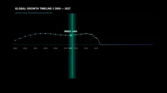 Global growth timeline chart showing financial index data from year 2000 to 2027 in a modern digital interface style with neon blue and green lights