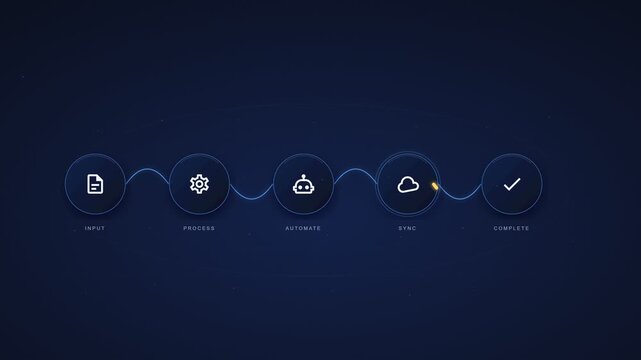 Workflow automation process with input, gear, robot, cloud sync and check icons connected by flowing line, 100 percent done