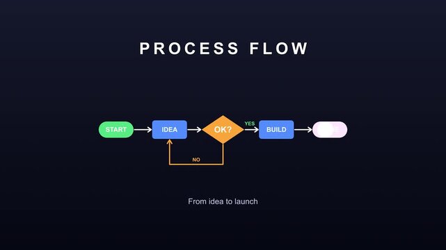Animated flowchart diagram showing product development process from initial idea to build and final launch stage