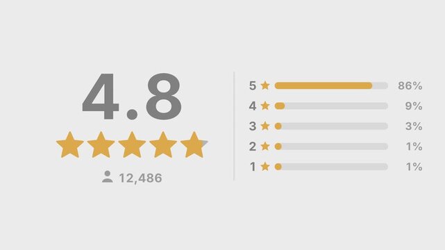Star rating review score counting up to 4.8 with five gold stars and rating breakdown bars, customer reviews summary UI