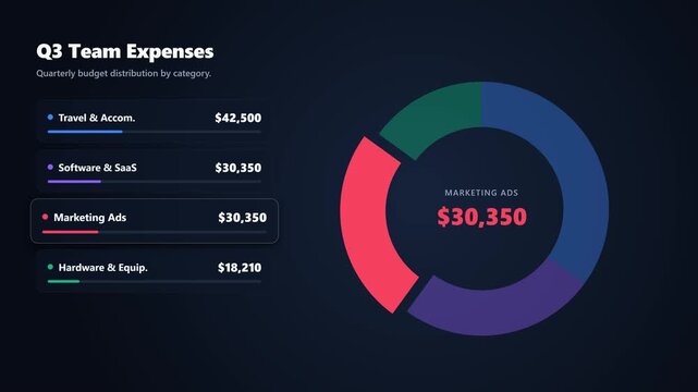 A 4K animated team expense report dashboard. Features a donut chart that draws itself and sequentially highlights specific categories by flying them into the foreground.