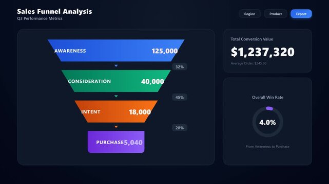 Animasi dashboard analisis corong penjualan (sales funnel) yang menampilkan konversi secara berurutan. Desain aman untuk microstock, menampilkan baris corong yang dirakit satu demi satu dengan panah a
