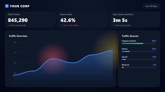 Animasi dashboard analitik lalu lintas web yang menampilkan sumber pengunjung, rasio pentalan, dan durasi sesi. Dilengkapi grafik garis yang menggambar dirinya sendiri (stroke animation) dan overlay p