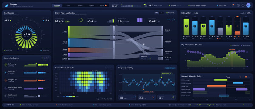 Smart grid energy management dashboard with renewable generation, battery storage, power flow diagram, demand heatmap, frequency monitoring, and dispatch scheduling on a dark interface.