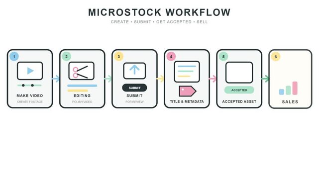 Motion graphic Animation flow - Microstock Flow,process become contributor