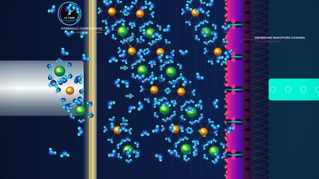Educational animation of reverse osmosis separation demonstrating hydraulic compression pushing water molecules through membrane nanopore channels and rejecting sodium chloride ions